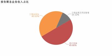 中衡设计 2018年归母净利润同比增长11.7 ,设计咨询业务贡献利润