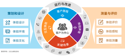 客户体验管理的六个关键点
