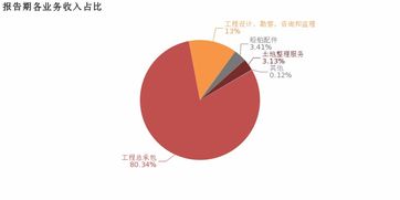中船科技 2018年归母净利润同比大增115.1 ,增幅远超营收