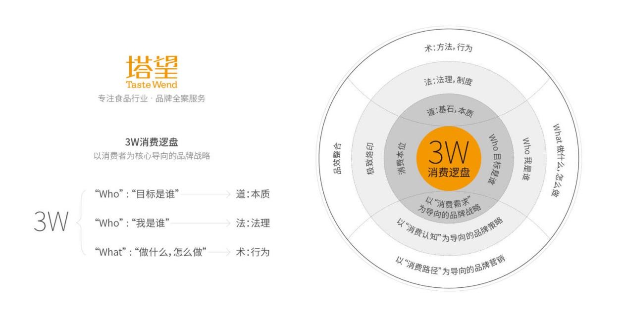 塔望核心业务介绍:塔望食品品牌咨询,品牌策划服务项目及内容