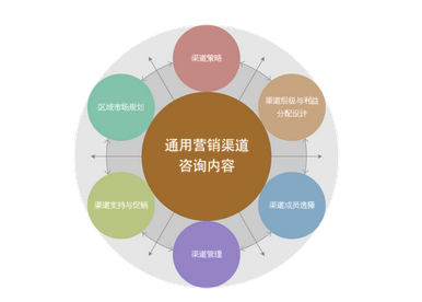 如何与全案营销策划公司进行洽谈