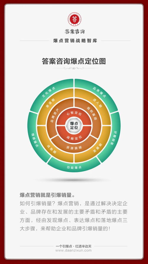 一次学透爆点营销,系统化引爆品牌销量 答案咨询 营销策划 王志鸿 爆点营销